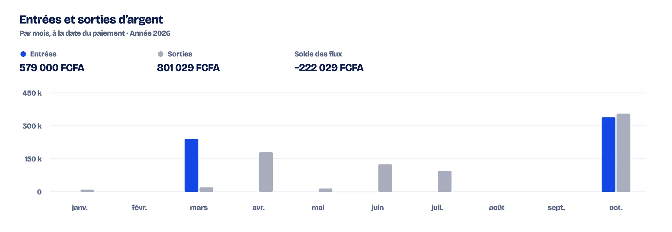Illustration des entrées et sorties de trésorerie par mois en FCFA